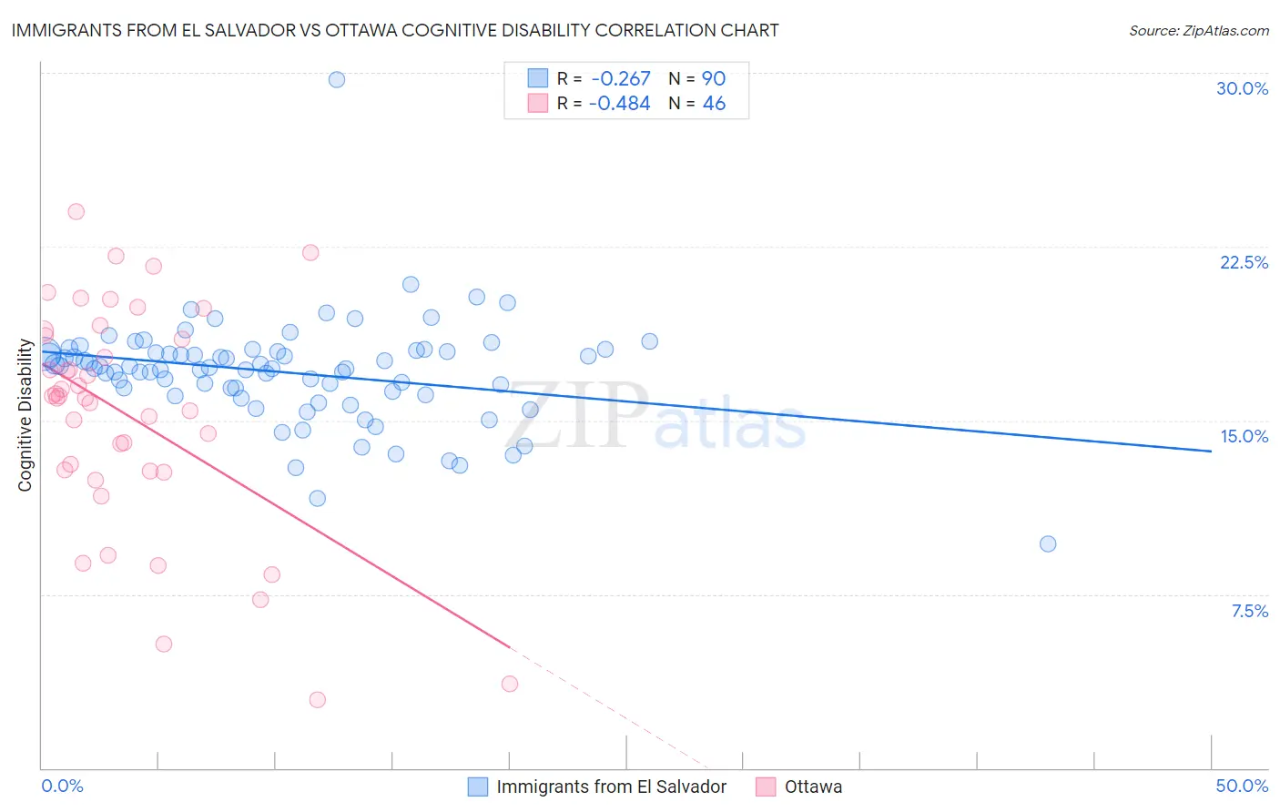 Immigrants from El Salvador vs Ottawa Cognitive Disability