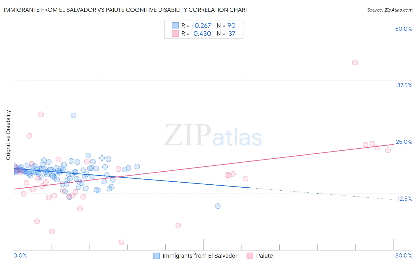 Immigrants from El Salvador vs Paiute Cognitive Disability