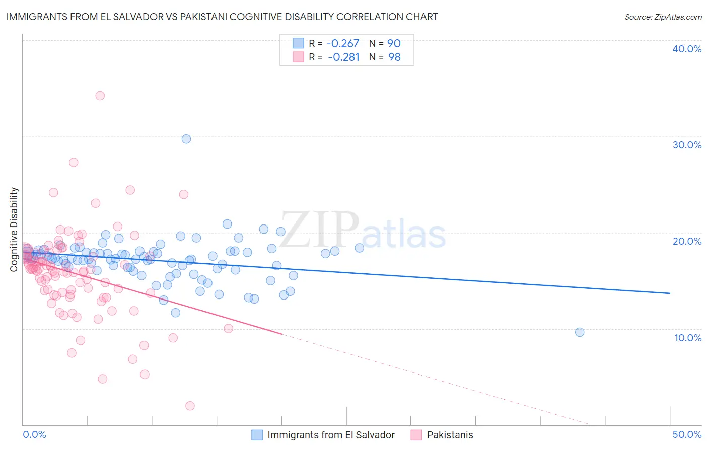 Immigrants from El Salvador vs Pakistani Cognitive Disability