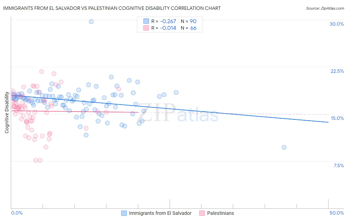 Immigrants from El Salvador vs Palestinian Cognitive Disability