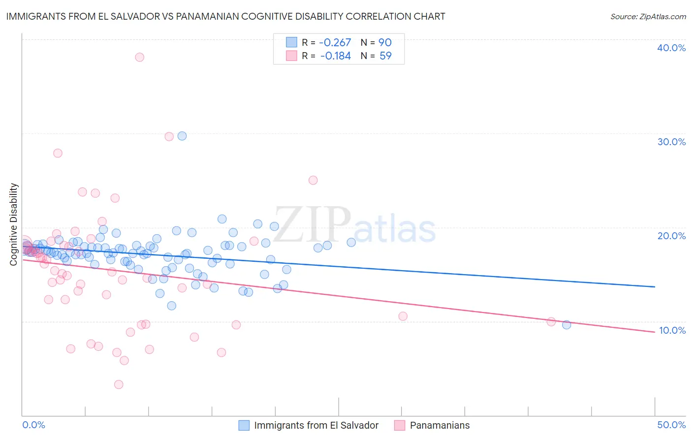 Immigrants from El Salvador vs Panamanian Cognitive Disability