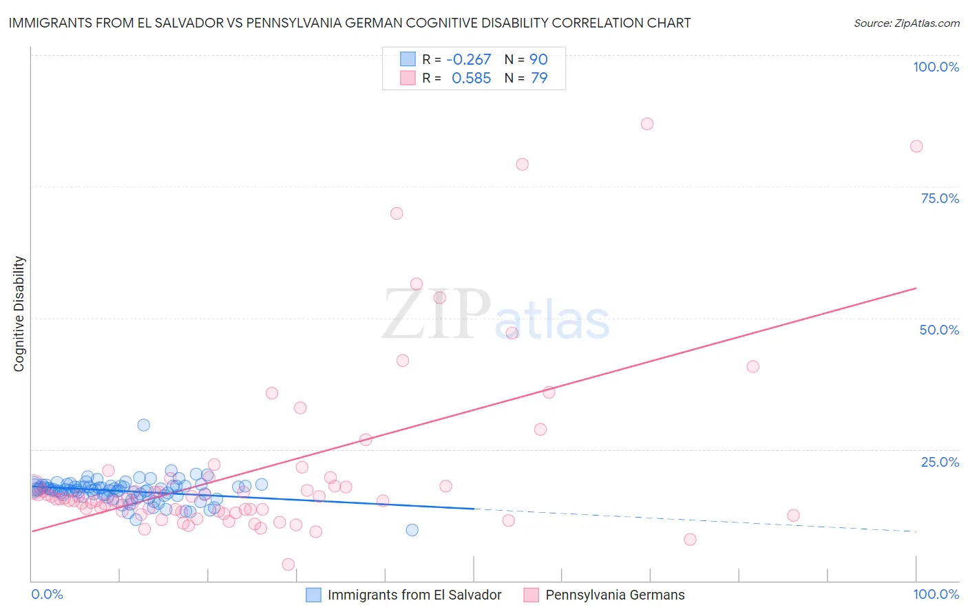 Immigrants from El Salvador vs Pennsylvania German Cognitive Disability