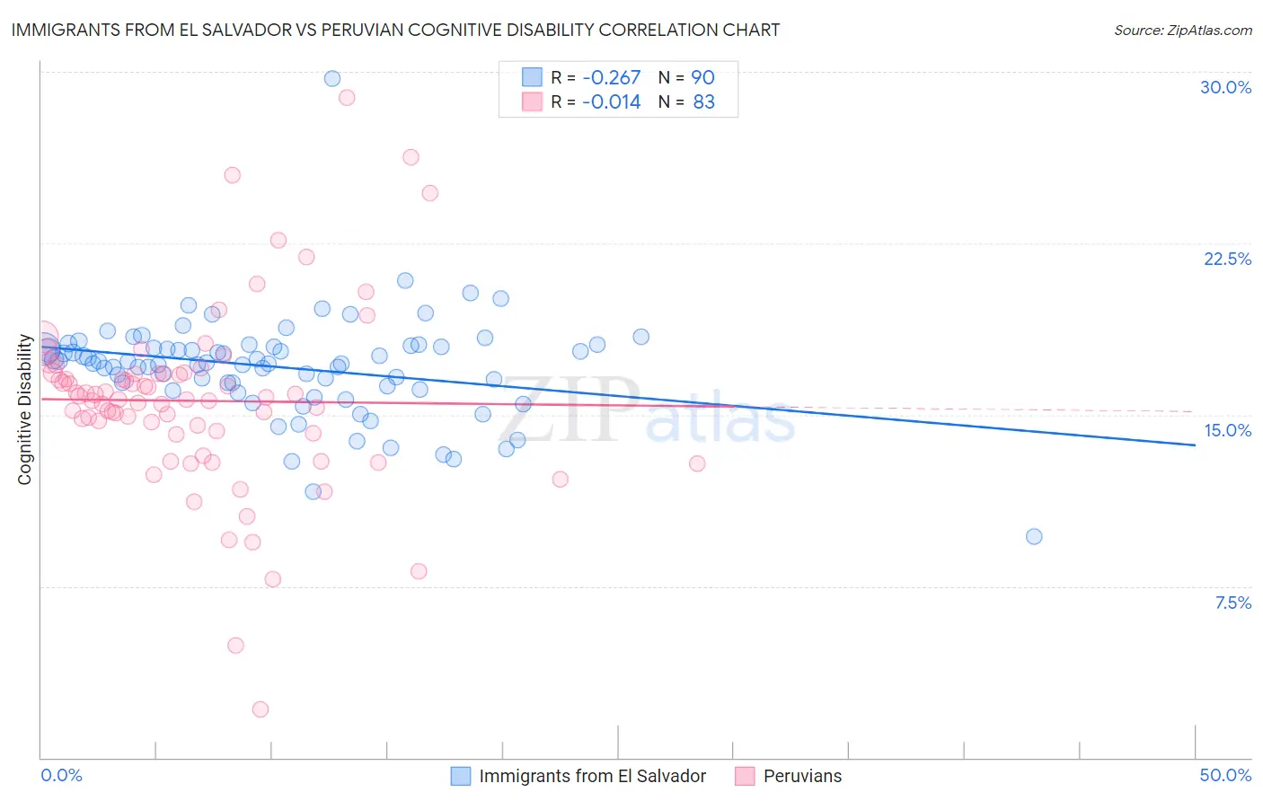 Immigrants from El Salvador vs Peruvian Cognitive Disability
