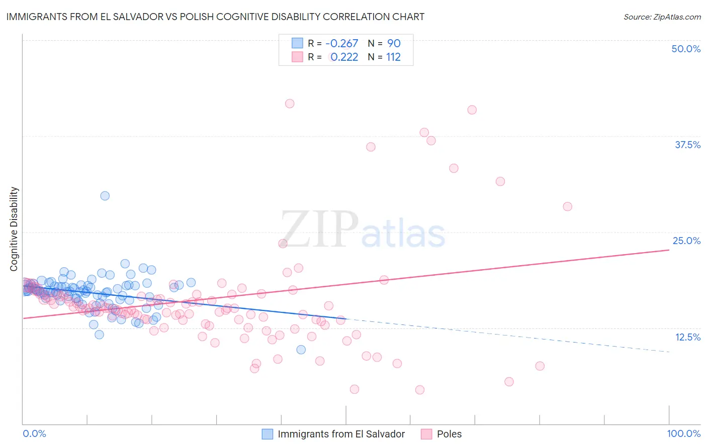 Immigrants from El Salvador vs Polish Cognitive Disability