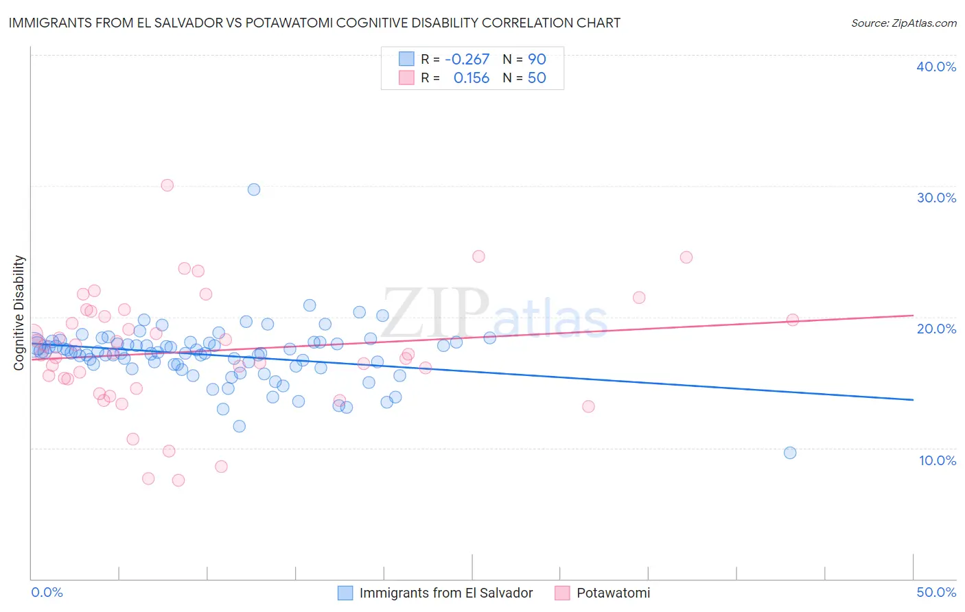 Immigrants from El Salvador vs Potawatomi Cognitive Disability