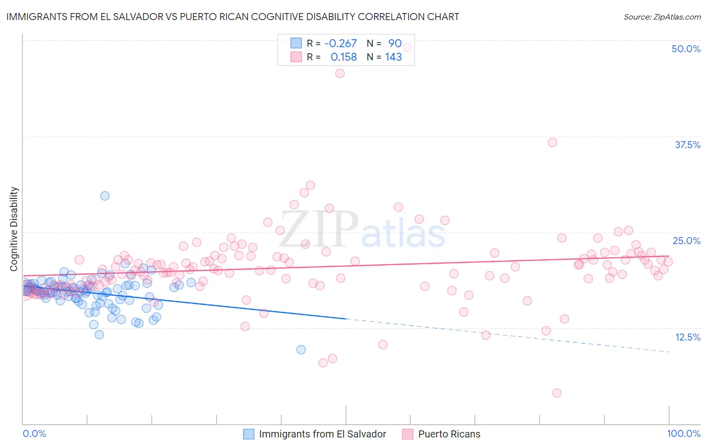 Immigrants from El Salvador vs Puerto Rican Cognitive Disability