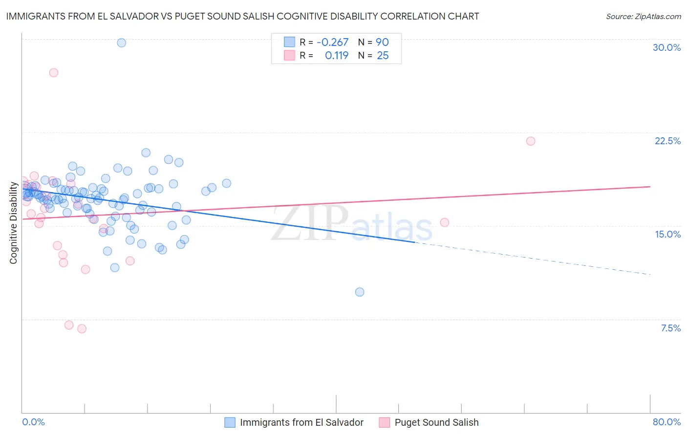Immigrants from El Salvador vs Puget Sound Salish Cognitive Disability