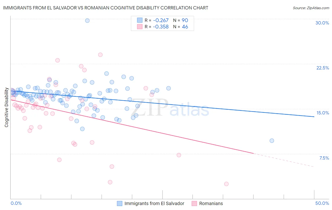 Immigrants from El Salvador vs Romanian Cognitive Disability