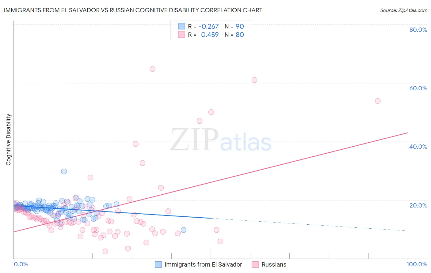 Immigrants from El Salvador vs Russian Cognitive Disability