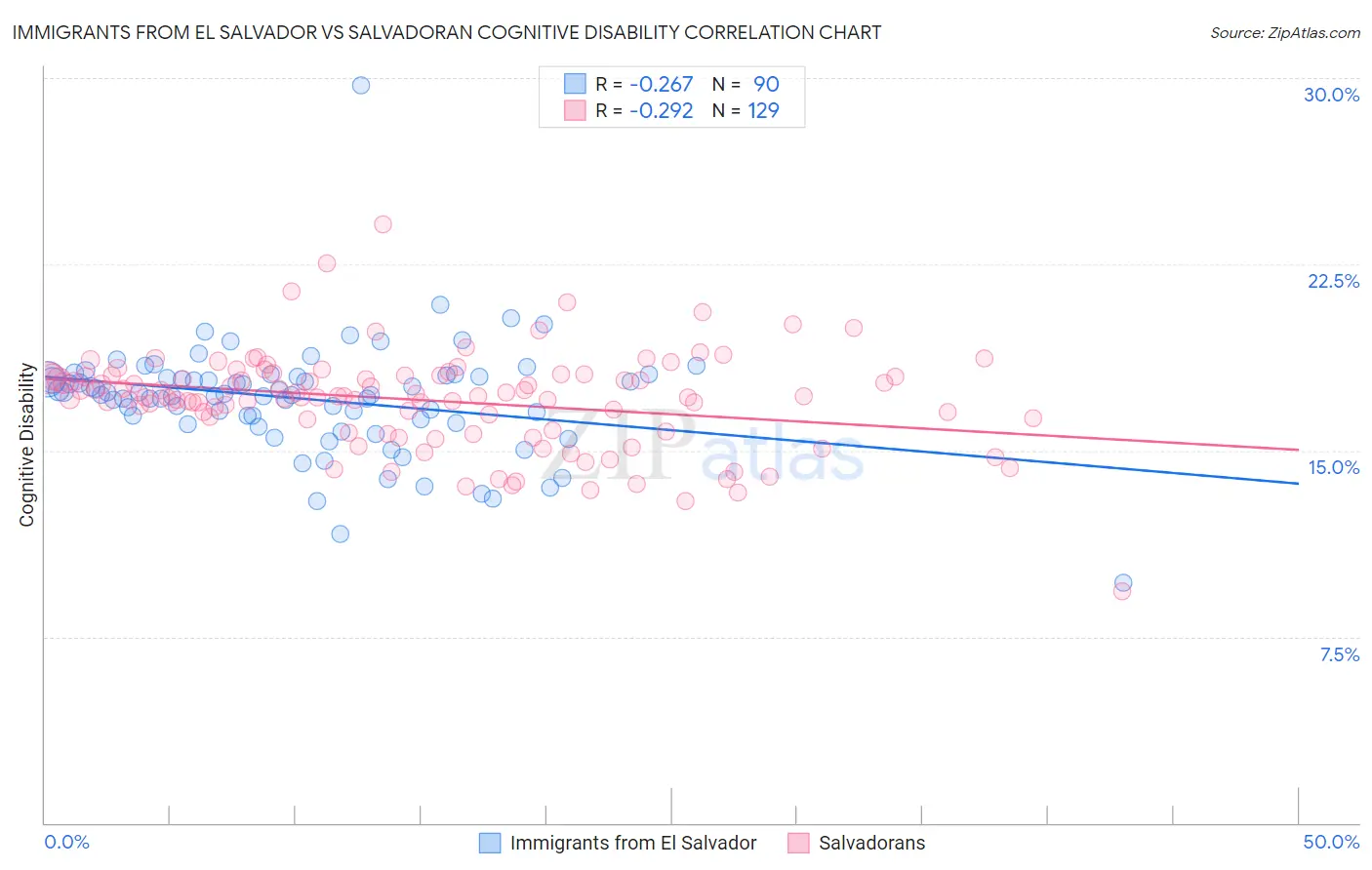 Immigrants from El Salvador vs Salvadoran Cognitive Disability