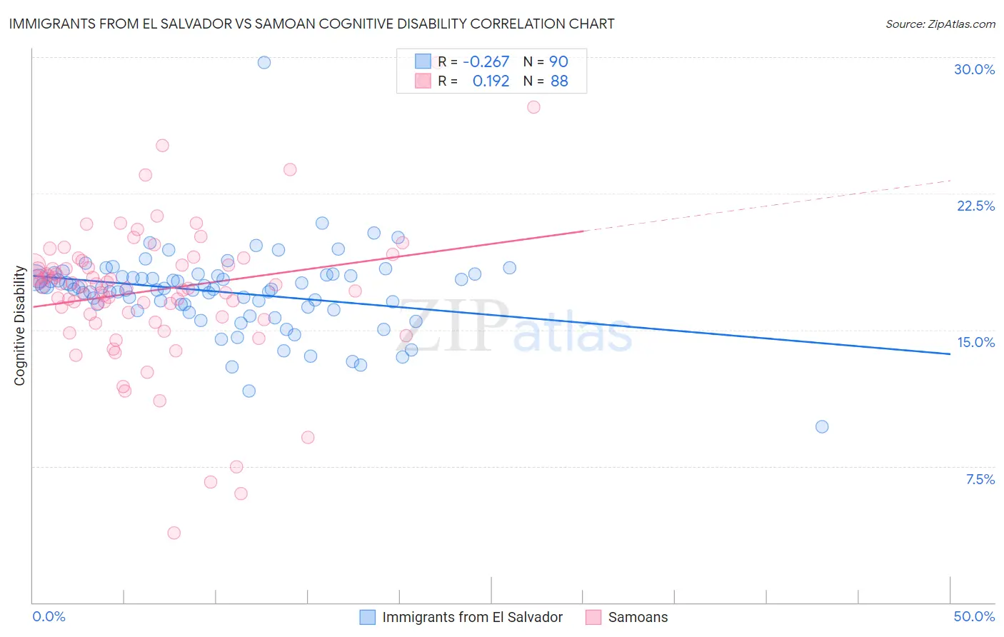 Immigrants from El Salvador vs Samoan Cognitive Disability