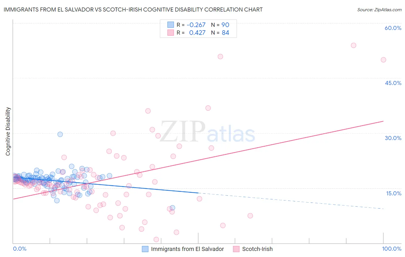 Immigrants from El Salvador vs Scotch-Irish Cognitive Disability