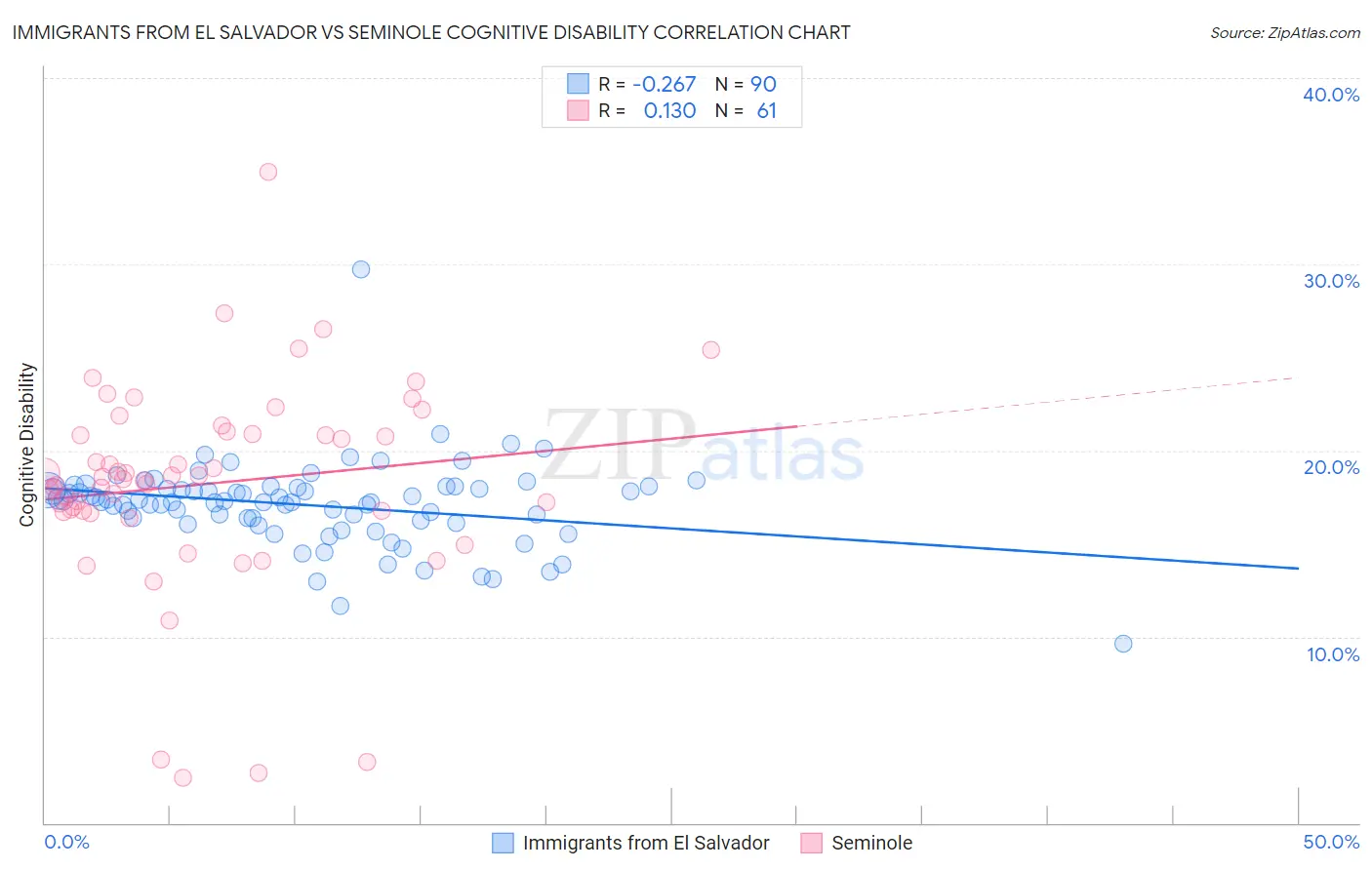 Immigrants from El Salvador vs Seminole Cognitive Disability
