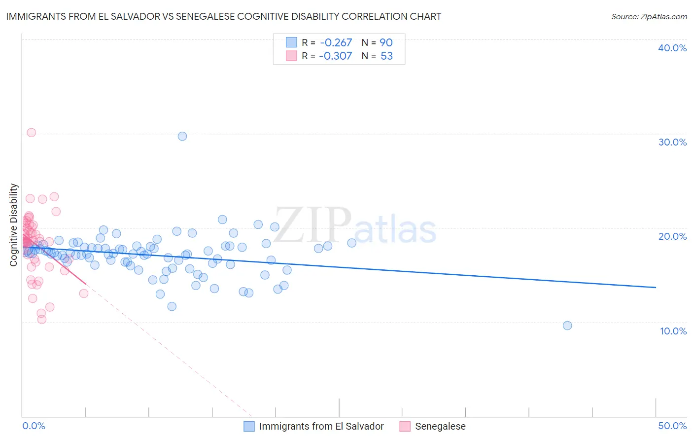 Immigrants from El Salvador vs Senegalese Cognitive Disability
