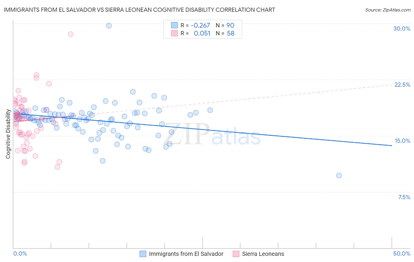 Immigrants from El Salvador vs Sierra Leonean Cognitive Disability