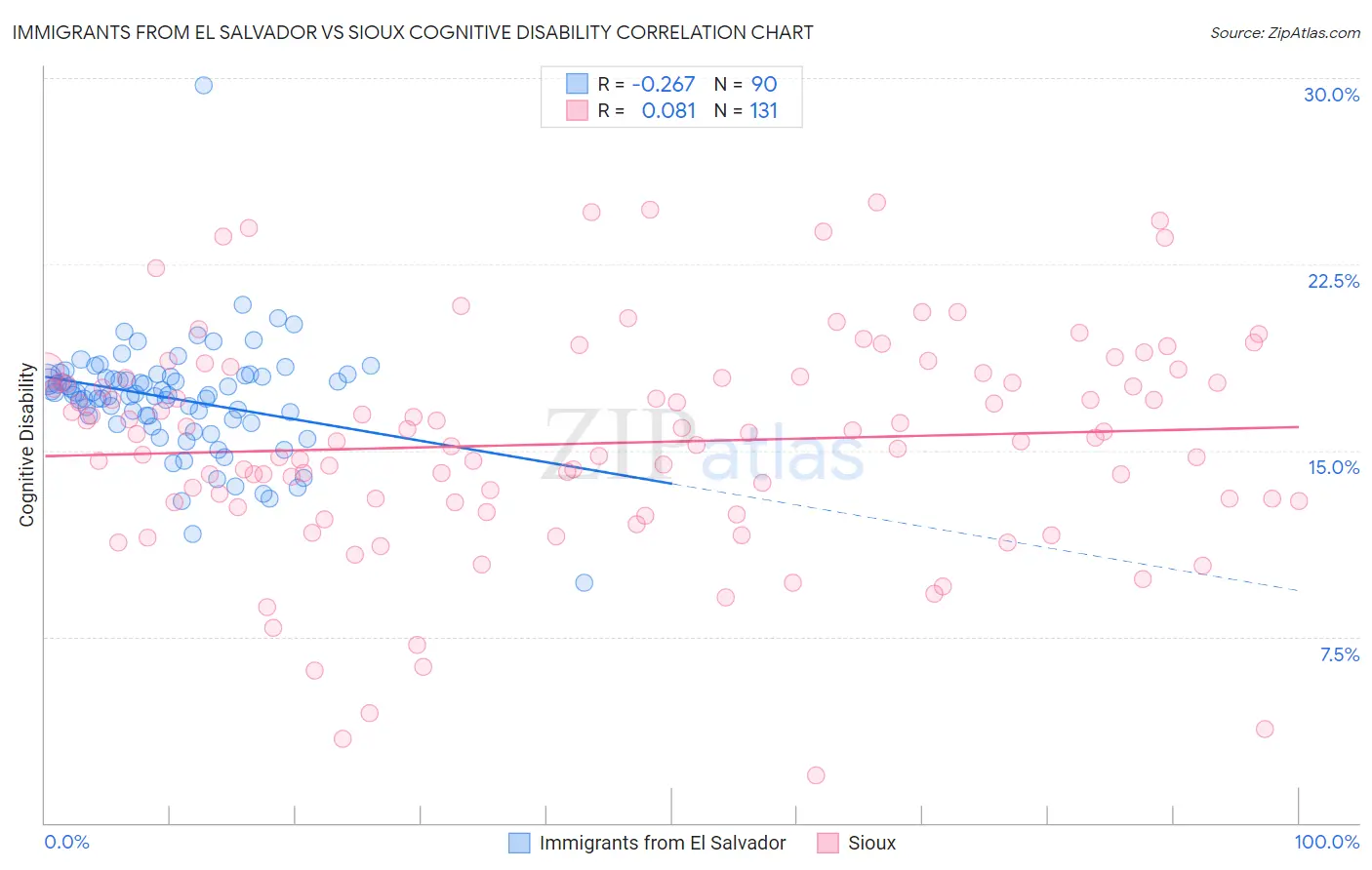 Immigrants from El Salvador vs Sioux Cognitive Disability