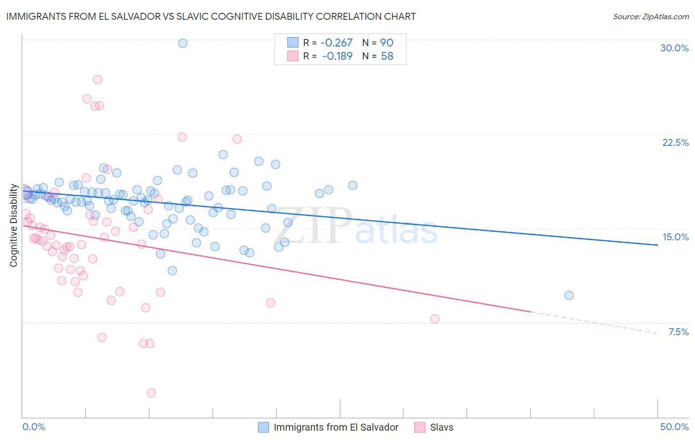 Immigrants from El Salvador vs Slavic Cognitive Disability