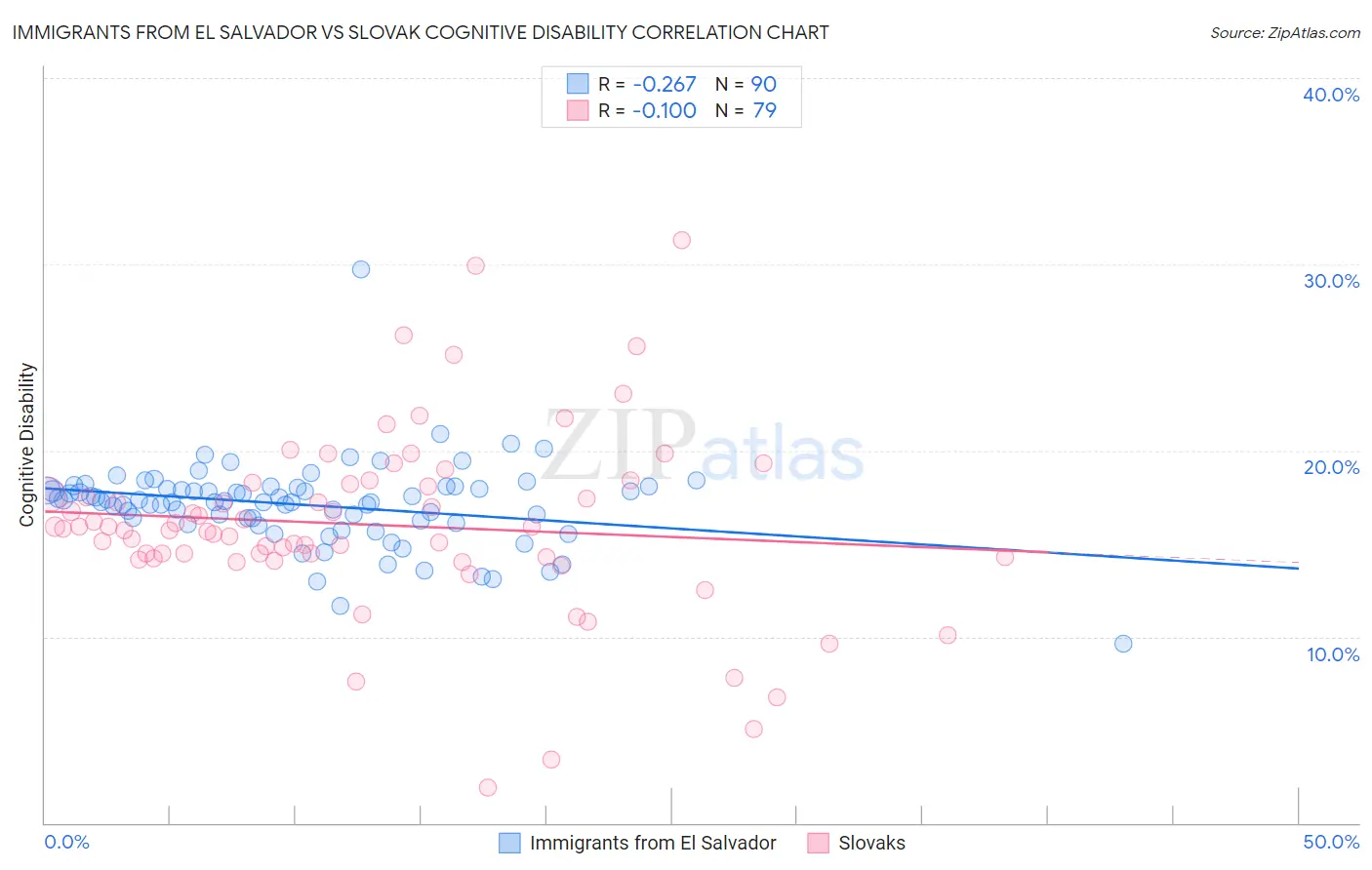 Immigrants from El Salvador vs Slovak Cognitive Disability