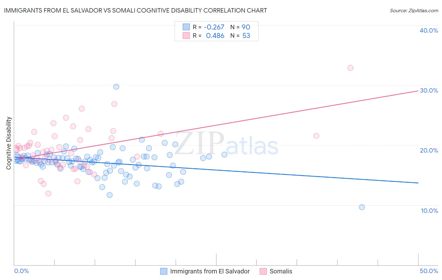 Immigrants from El Salvador vs Somali Cognitive Disability