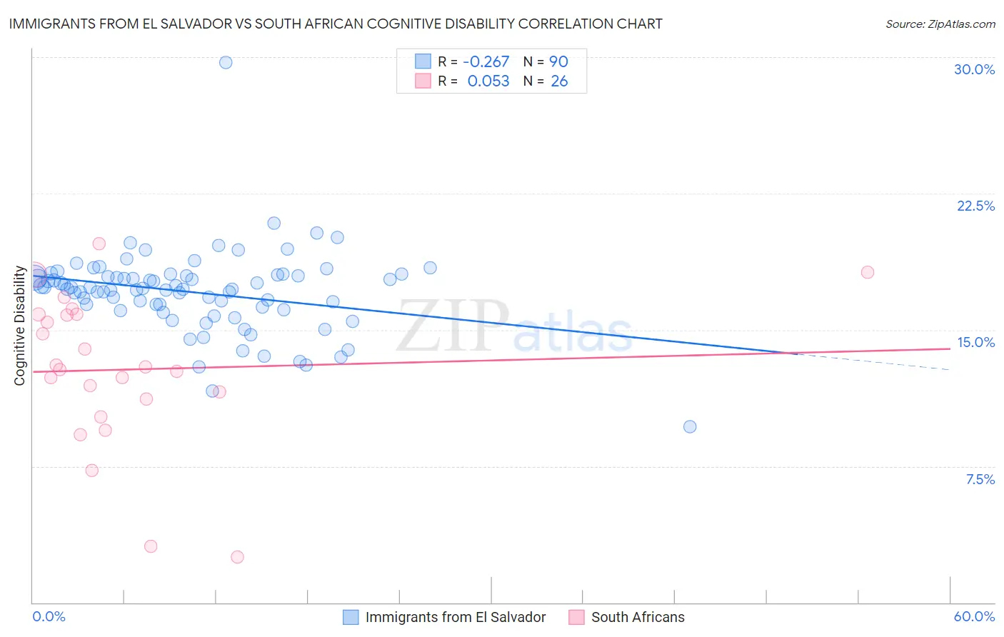 Immigrants from El Salvador vs South African Cognitive Disability