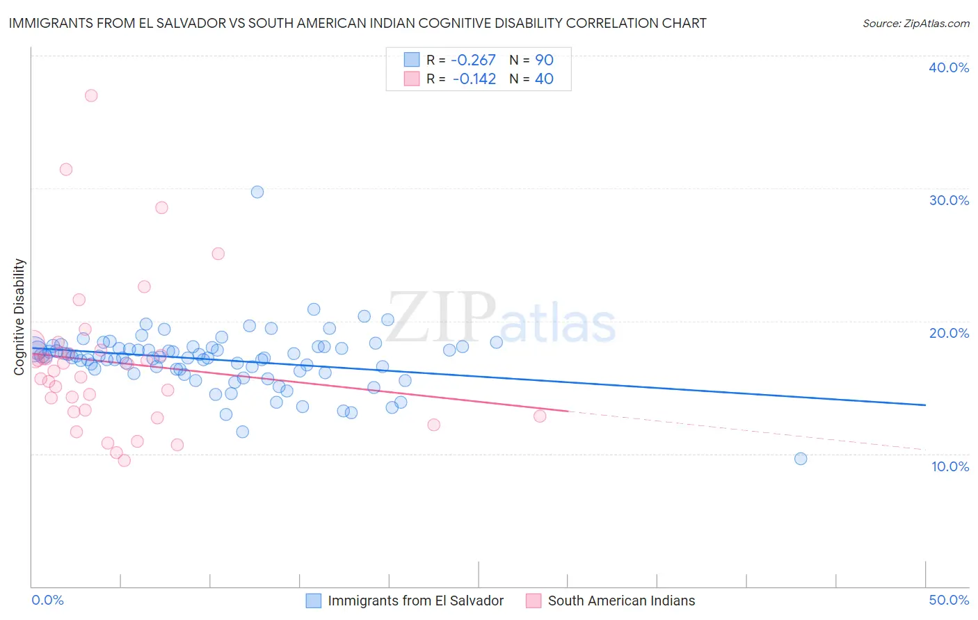 Immigrants from El Salvador vs South American Indian Cognitive Disability