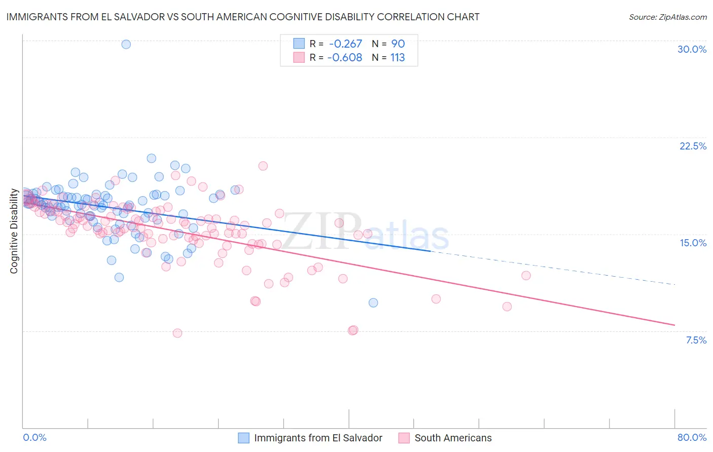 Immigrants from El Salvador vs South American Cognitive Disability