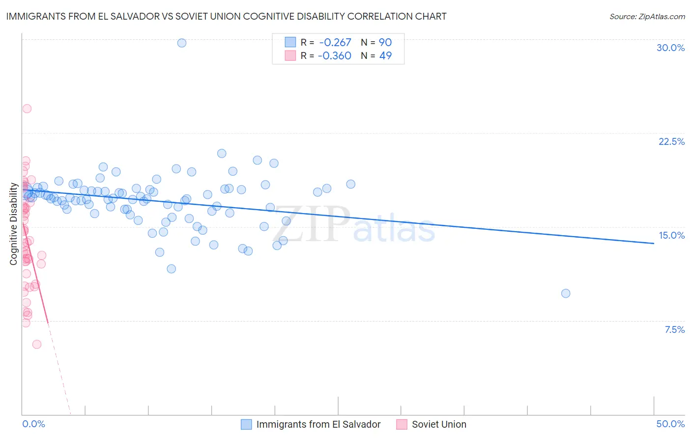 Immigrants from El Salvador vs Soviet Union Cognitive Disability