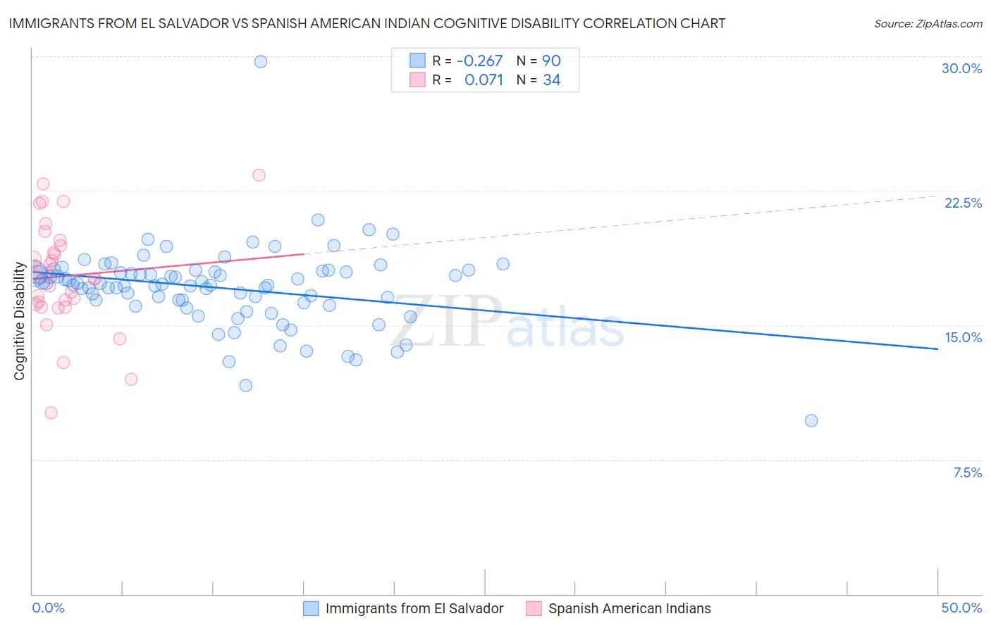 Immigrants from El Salvador vs Spanish American Indian Cognitive Disability