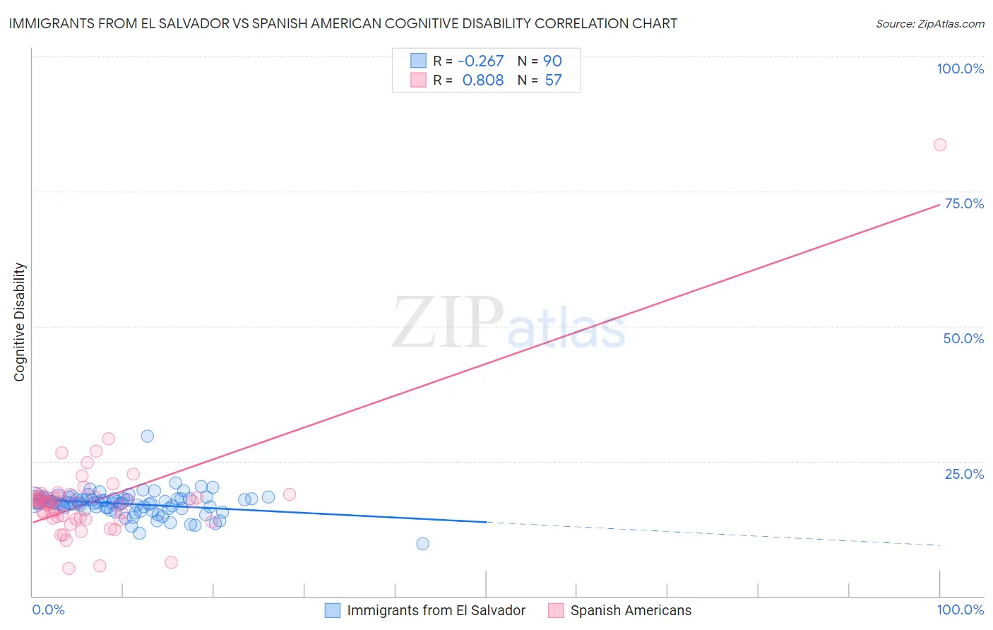 Immigrants from El Salvador vs Spanish American Cognitive Disability