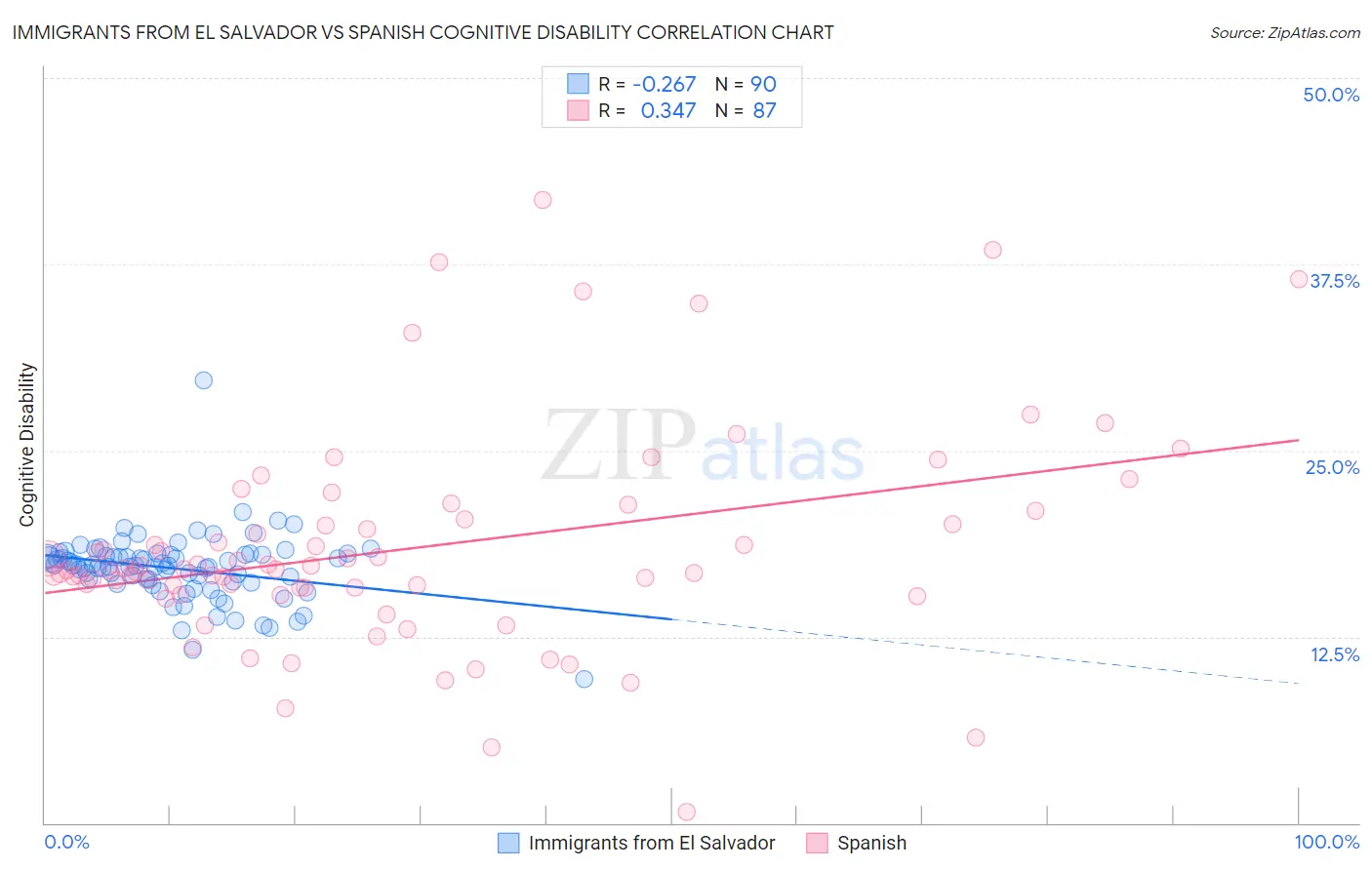 Immigrants from El Salvador vs Spanish Cognitive Disability