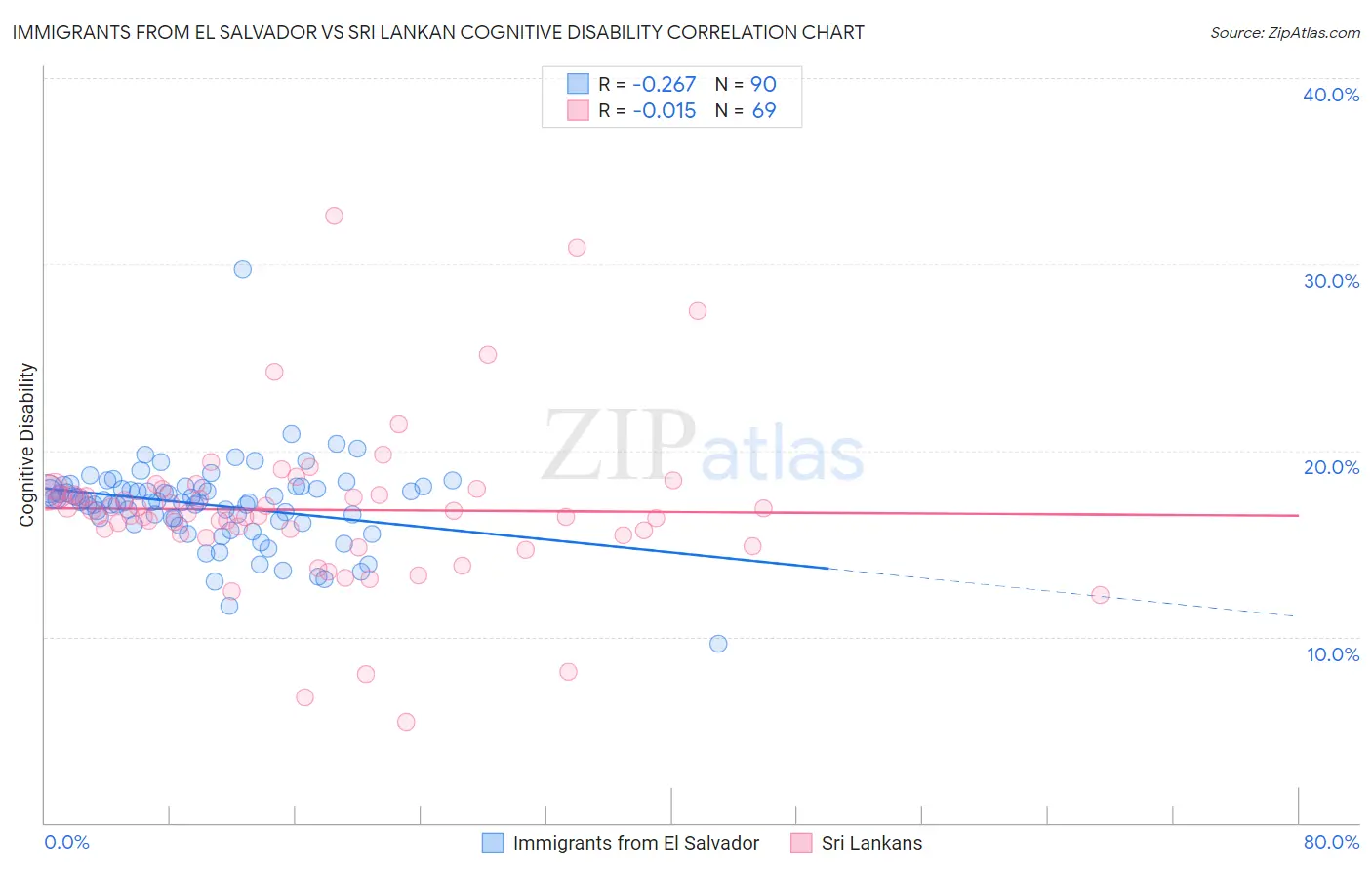 Immigrants from El Salvador vs Sri Lankan Cognitive Disability