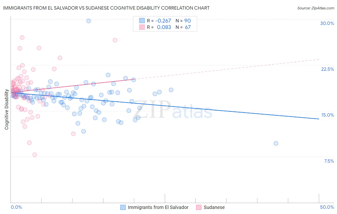 Immigrants from El Salvador vs Sudanese Cognitive Disability