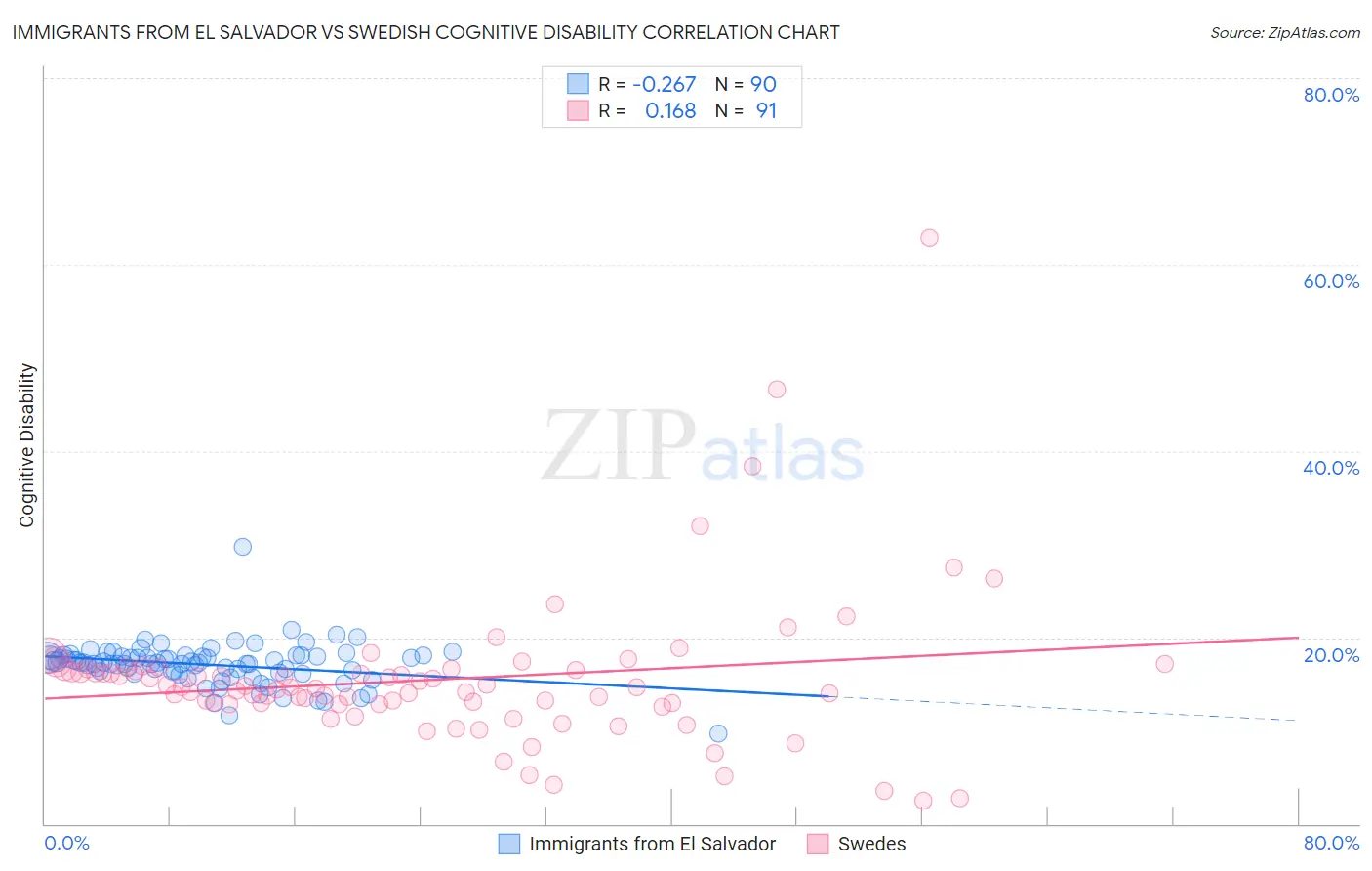 Immigrants from El Salvador vs Swedish Cognitive Disability