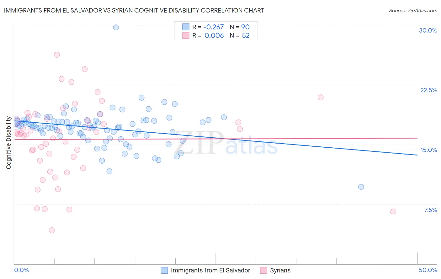 Immigrants from El Salvador vs Syrian Cognitive Disability