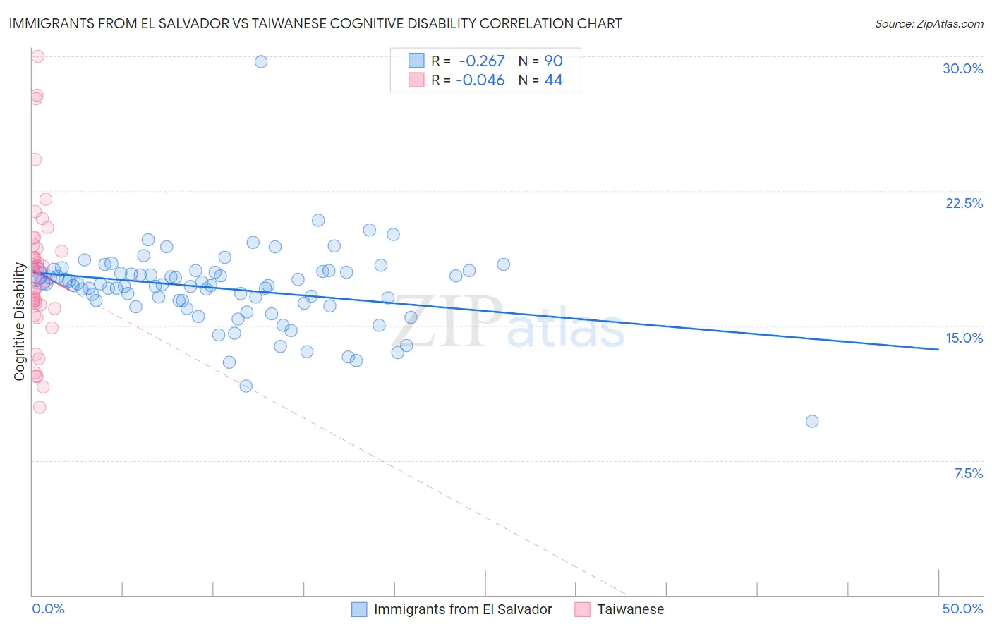 Immigrants from El Salvador vs Taiwanese Cognitive Disability