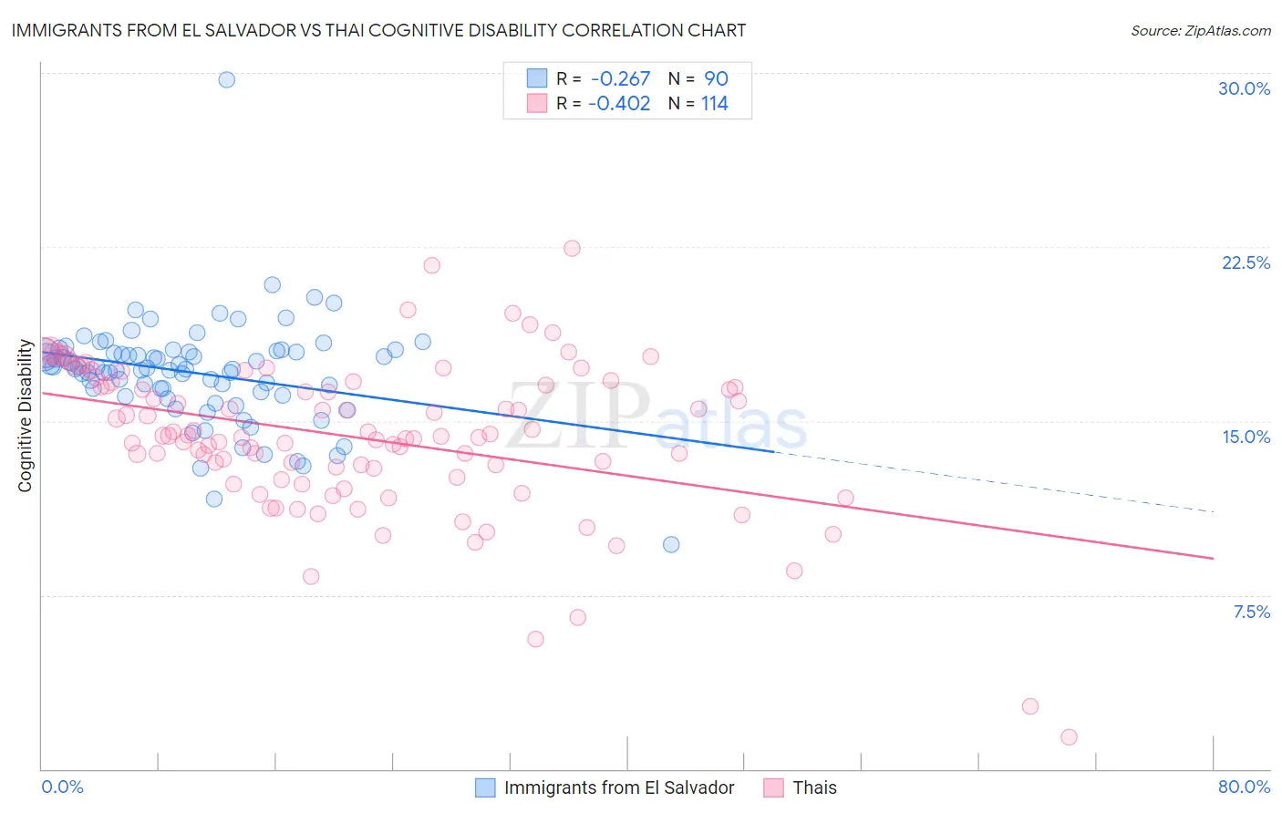 Immigrants from El Salvador vs Thai Cognitive Disability