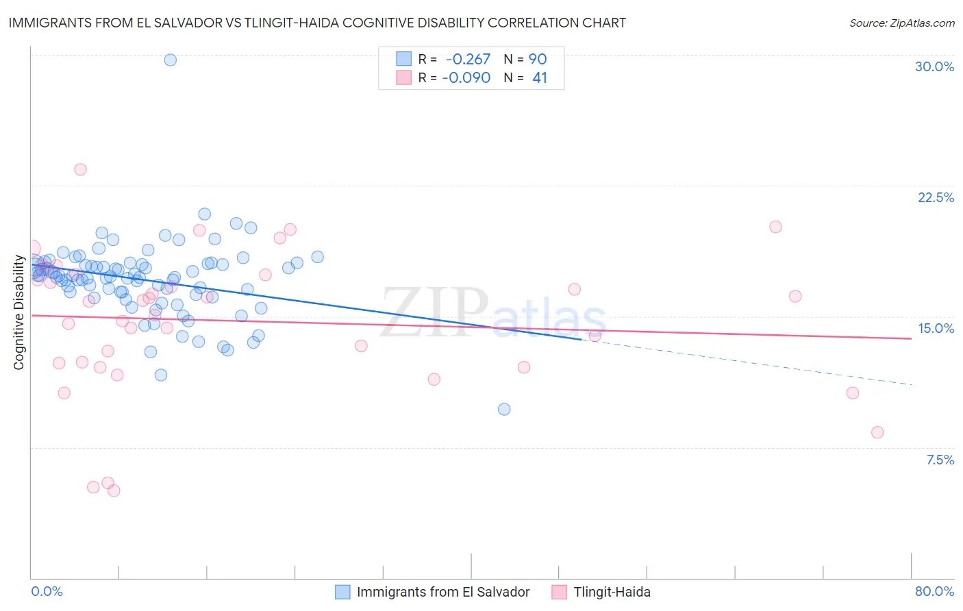 Immigrants from El Salvador vs Tlingit-Haida Cognitive Disability