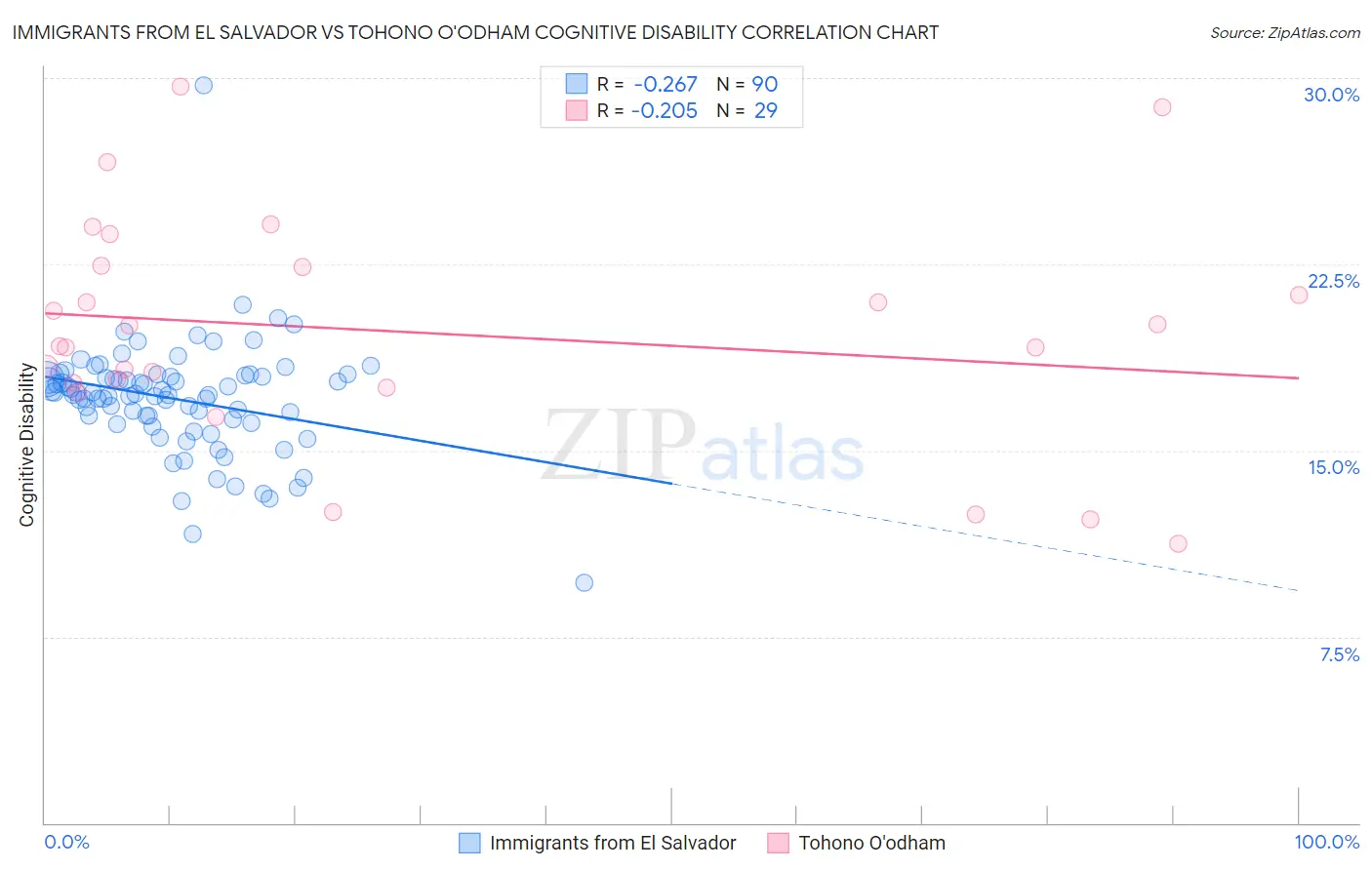 Immigrants from El Salvador vs Tohono O'odham Cognitive Disability