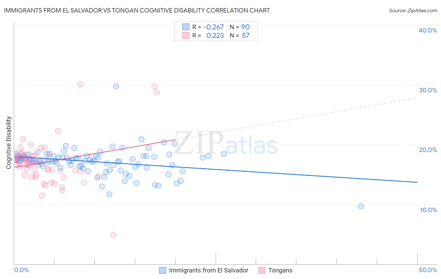 Immigrants from El Salvador vs Tongan Cognitive Disability
