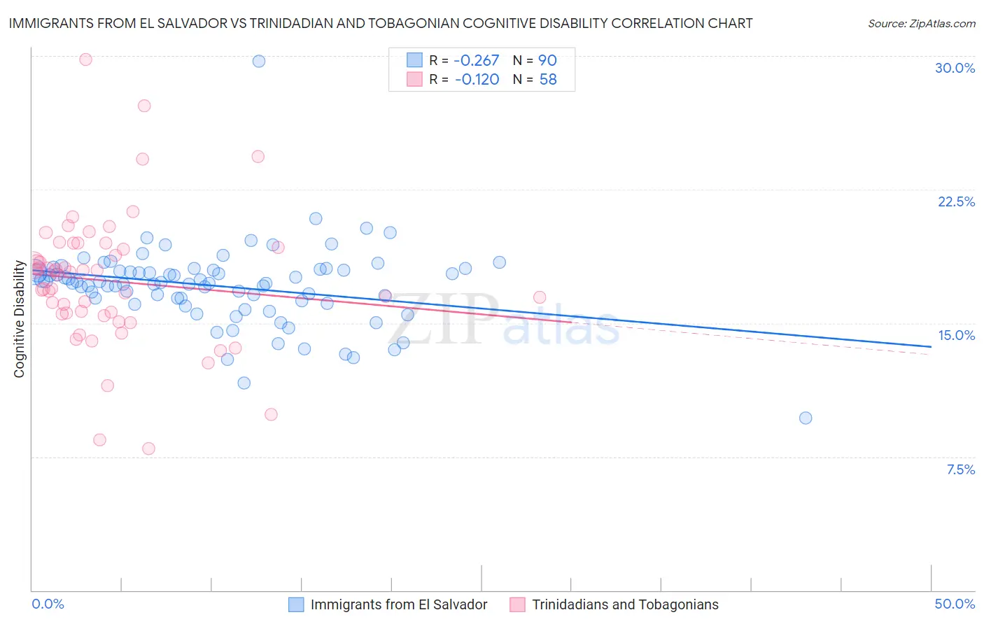 Immigrants from El Salvador vs Trinidadian and Tobagonian Cognitive Disability