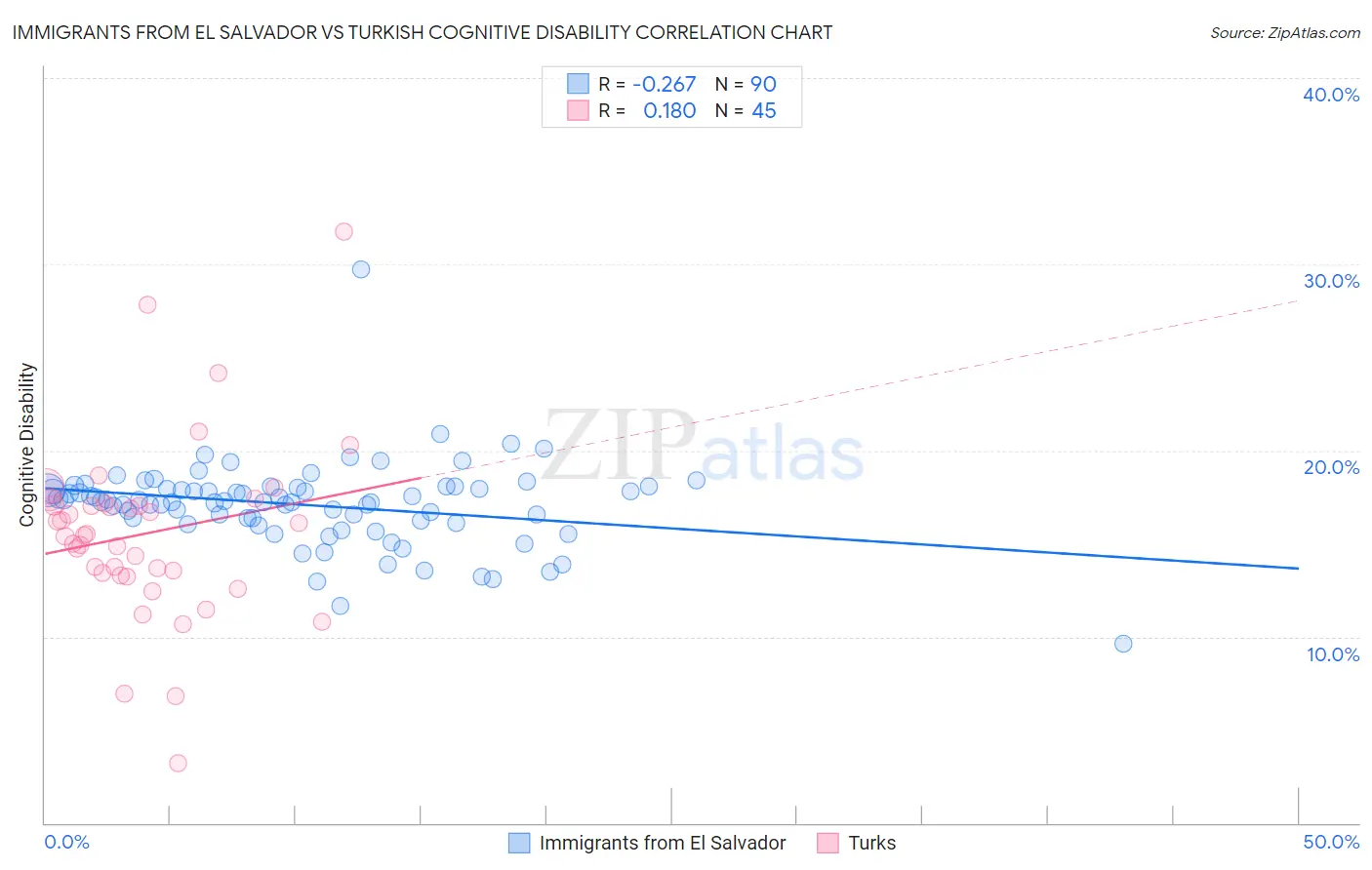Immigrants from El Salvador vs Turkish Cognitive Disability