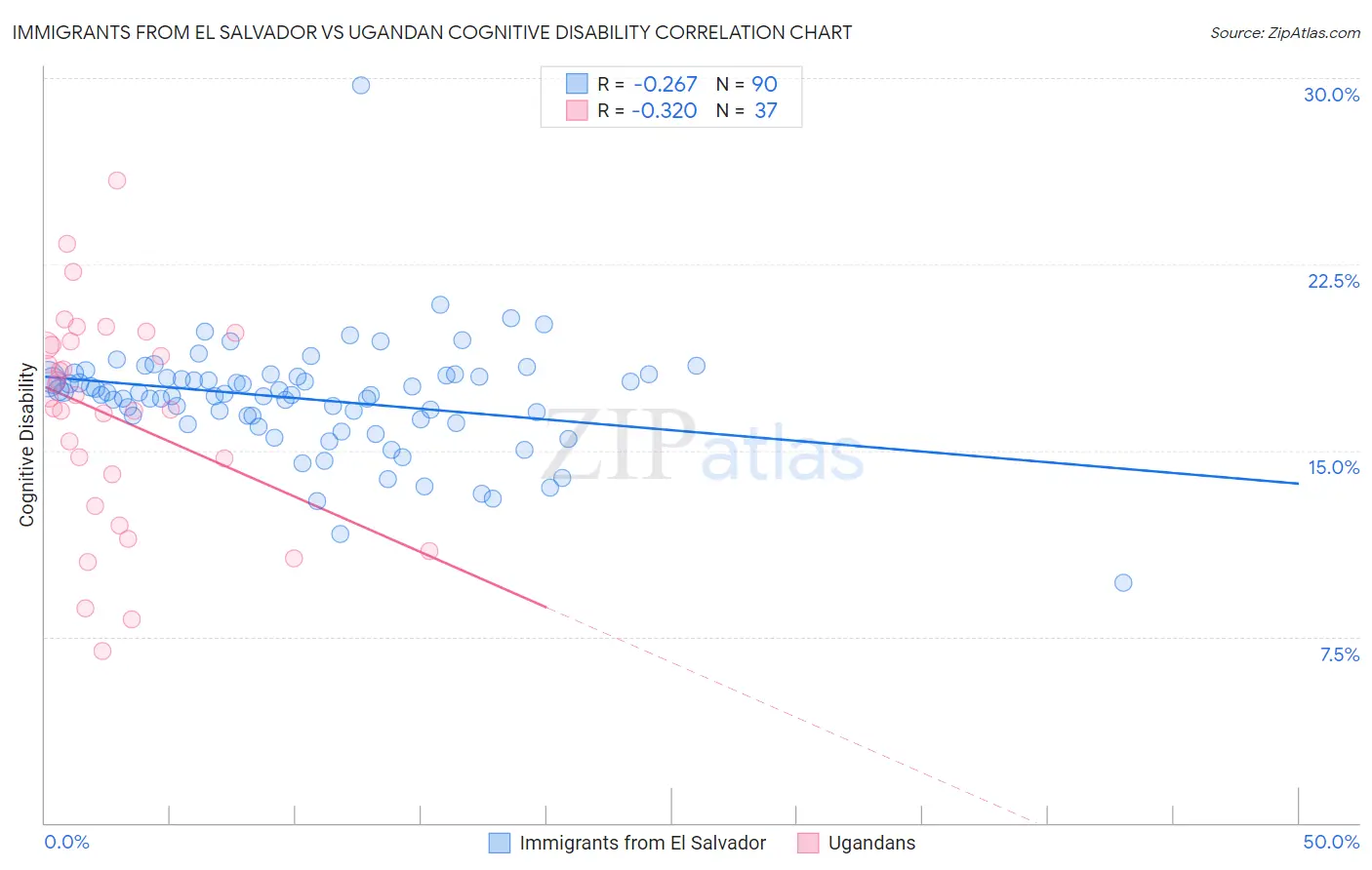 Immigrants from El Salvador vs Ugandan Cognitive Disability