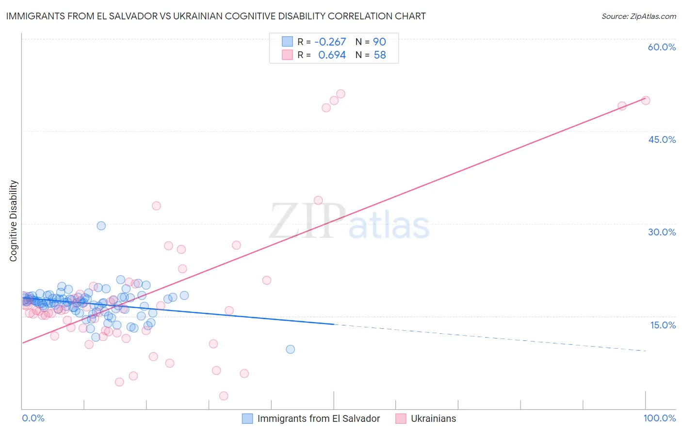 Immigrants from El Salvador vs Ukrainian Cognitive Disability