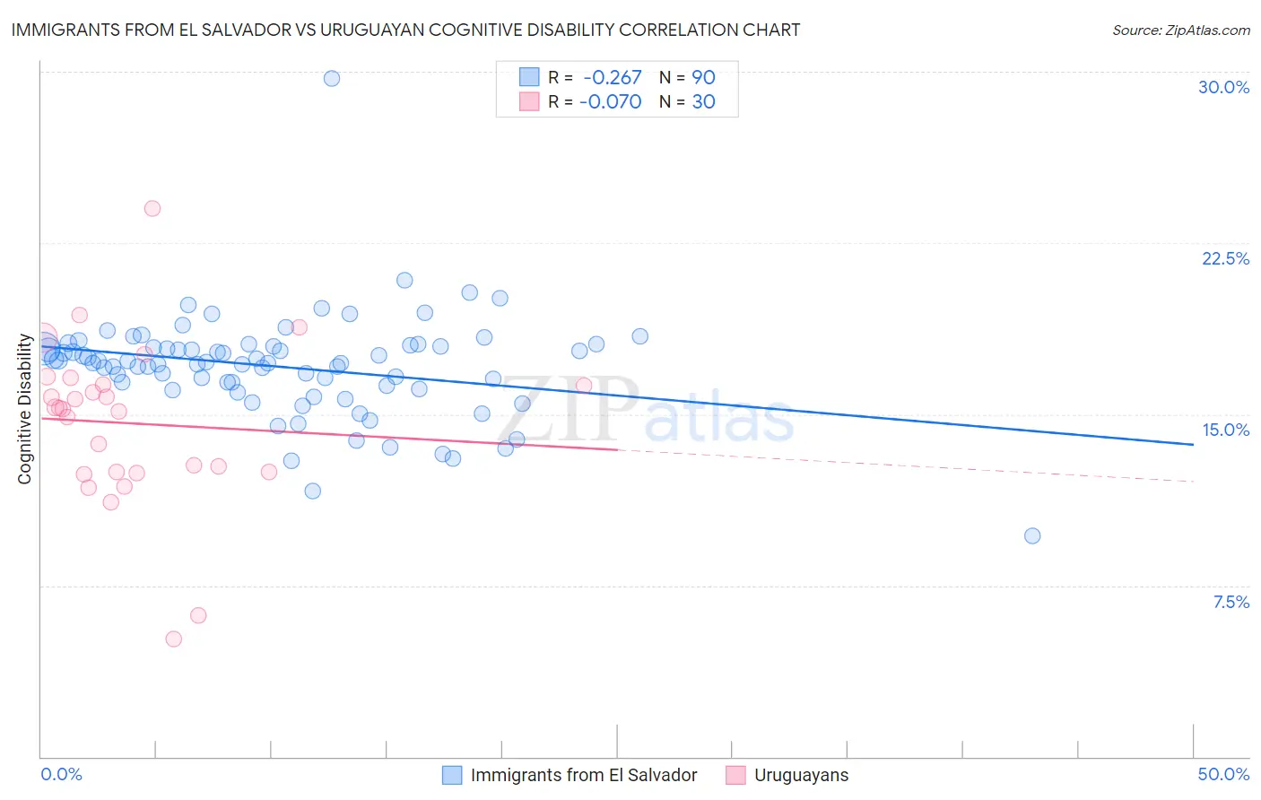 Immigrants from El Salvador vs Uruguayan Cognitive Disability