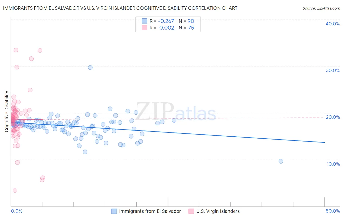 Immigrants from El Salvador vs U.S. Virgin Islander Cognitive Disability