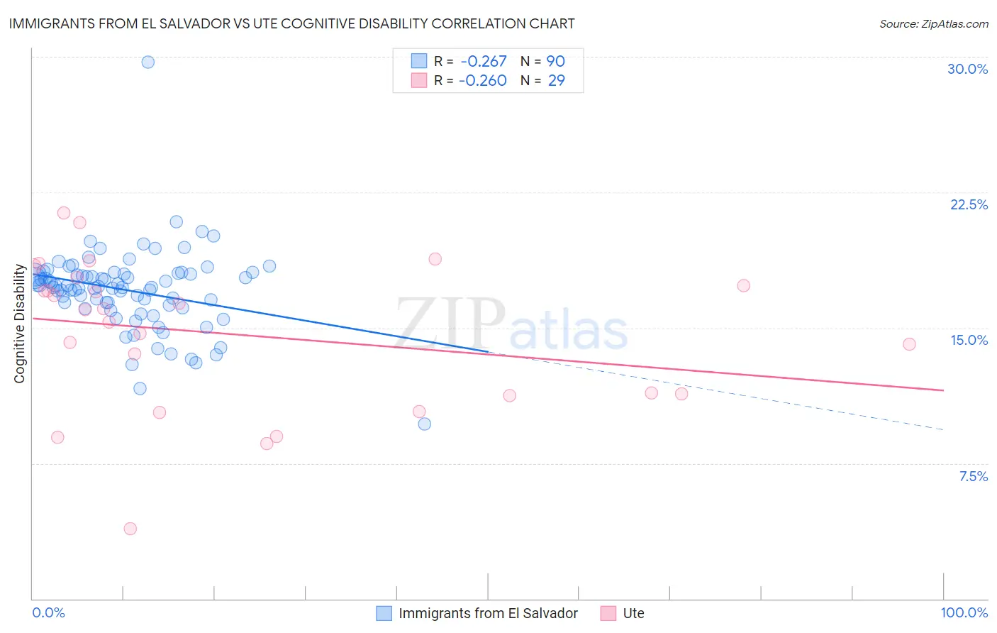 Immigrants from El Salvador vs Ute Cognitive Disability