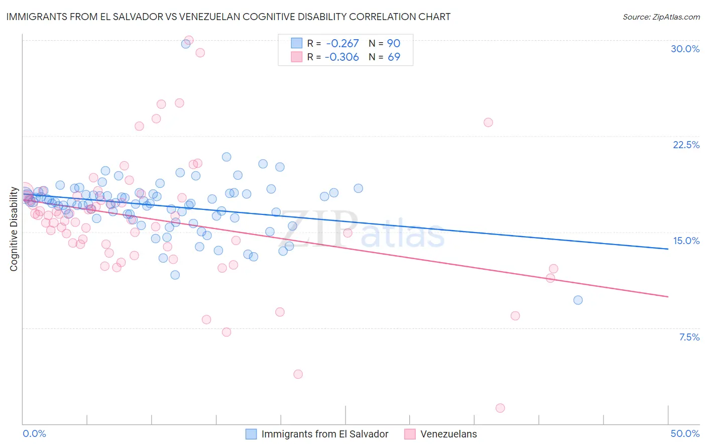Immigrants from El Salvador vs Venezuelan Cognitive Disability