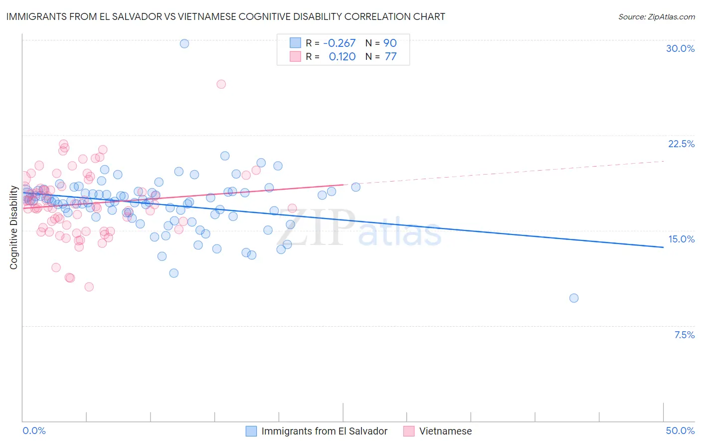 Immigrants from El Salvador vs Vietnamese Cognitive Disability