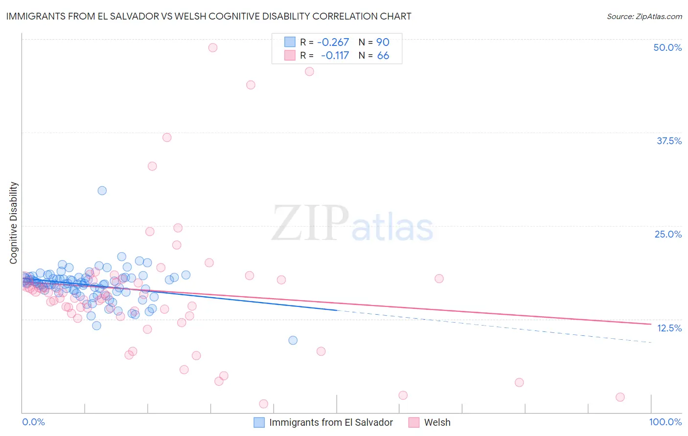 Immigrants from El Salvador vs Welsh Cognitive Disability