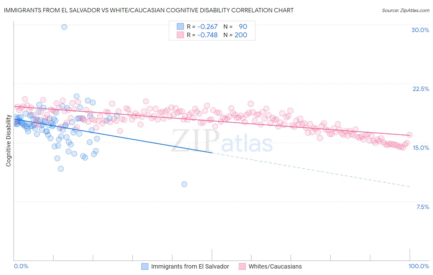 Immigrants from El Salvador vs White/Caucasian Cognitive Disability